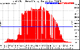 Solar PV/Inverter Performance Total PV Panel Power Output