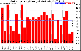 Solar PV/Inverter Performance Weekly Solar Energy Production