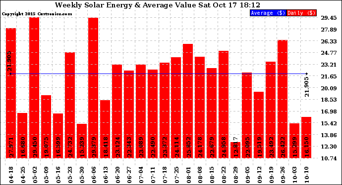 Solar PV/Inverter Performance Weekly Solar Energy Production Value