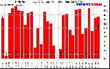 Solar PV/Inverter Performance Daily Solar Energy Production