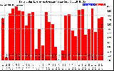 Solar PV/Inverter Performance Daily Solar Energy Production Value