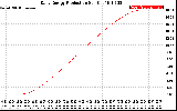 Solar PV/Inverter Performance Daily Energy Production