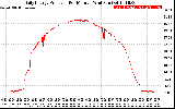 Solar PV/Inverter Performance Daily Energy Production Per Minute