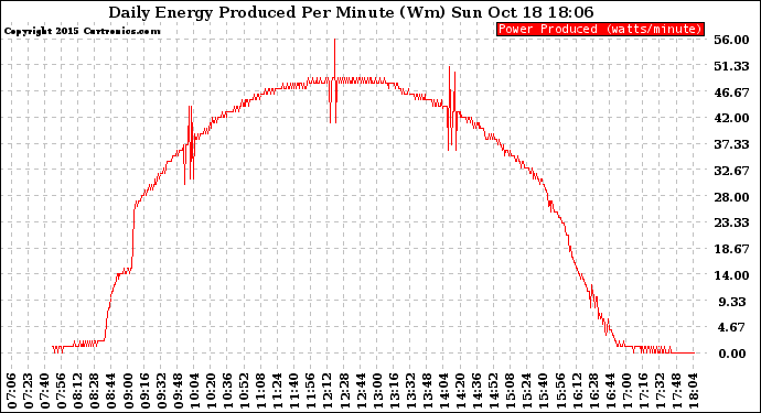 Solar PV/Inverter Performance Daily Energy Production Per Minute