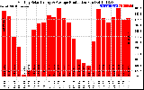 Solar PV/Inverter Performance Monthly Solar Energy Production