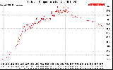 Solar PV/Inverter Performance Outdoor Temperature