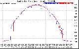 Solar PV/Inverter Performance Photovoltaic Panel Current Output