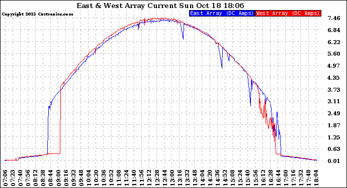 Solar PV/Inverter Performance Photovoltaic Panel Current Output