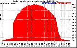 Solar PV/Inverter Performance West Array Actual & Average Power Output