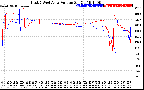 Solar PV/Inverter Performance Photovoltaic Panel Voltage Output