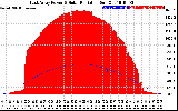 Solar PV/Inverter Performance East Array Power Output & Solar Radiation