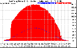 Solar PV/Inverter Performance East Array Power Output & Effective Solar Radiation