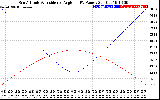 Solar PV/Inverter Performance Sun Altitude Angle & Sun Incidence Angle on PV Panels