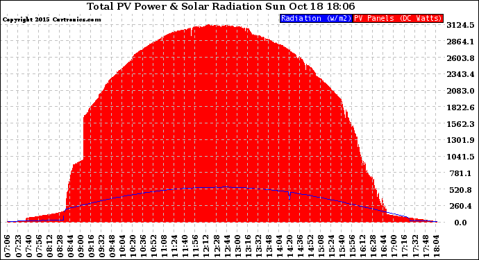 Solar PV/Inverter Performance Total PV Panel Power Output & Solar Radiation