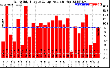 Solar PV/Inverter Performance Weekly Solar Energy Production