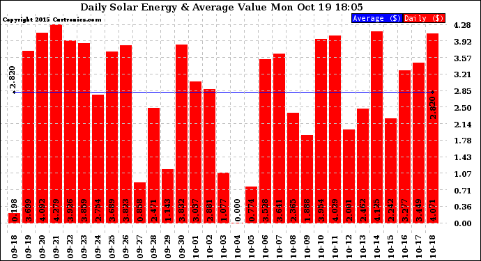 Solar PV/Inverter Performance Daily Solar Energy Production Value