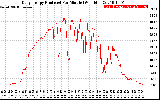 Solar PV/Inverter Performance Daily Energy Production Per Minute