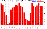 Solar PV/Inverter Performance Monthly Solar Energy Production Average Per Day (KWh)