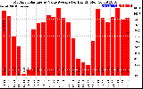 Solar PV/Inverter Performance Monthly Solar Energy Value Average Per Day ($)