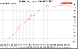 Solar PV/Inverter Performance Outdoor Temperature