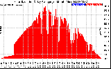 Solar PV/Inverter Performance Solar Radiation & Day Average per Minute