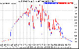 Solar PV/Inverter Performance Photovoltaic Panel Current Output