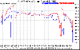 Solar PV/Inverter Performance Photovoltaic Panel Voltage Output