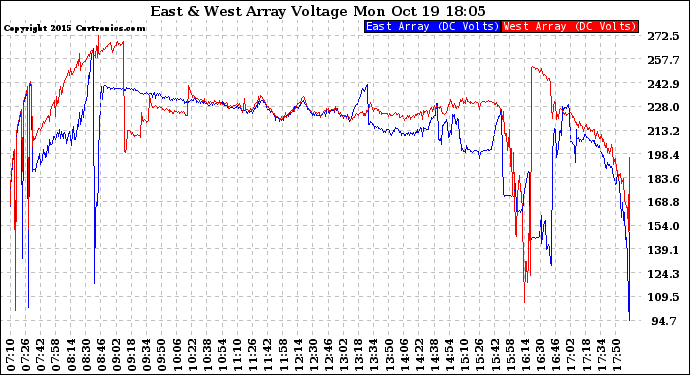 Solar PV/Inverter Performance Photovoltaic Panel Voltage Output