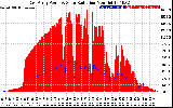 Solar PV/Inverter Performance East Array Power Output & Solar Radiation