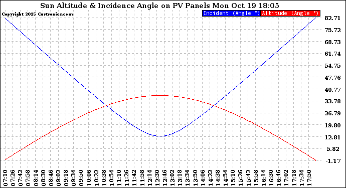 Solar PV/Inverter Performance Sun Altitude Angle & Sun Incidence Angle on PV Panels