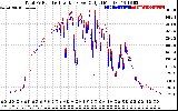 Solar PV/Inverter Performance PV Panel Power Output & Inverter Power Output