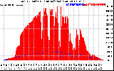 Solar PV/Inverter Performance Total PV Panel Power Output & Solar Radiation