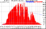 Solar PV/Inverter Performance Total PV Panel & Running Average Power Output