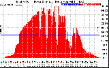 Solar PV/Inverter Performance Total PV Panel Power Output