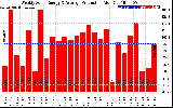 Solar PV/Inverter Performance Weekly Solar Energy Production