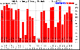 Solar PV/Inverter Performance Daily Solar Energy Production