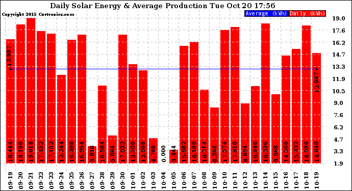 Solar PV/Inverter Performance Daily Solar Energy Production