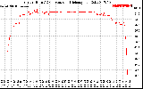 Solar PV/Inverter Performance Inverter DC to AC Conversion Efficiency