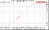 Solar PV/Inverter Performance Daily Energy Production