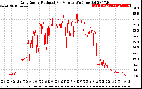 Solar PV/Inverter Performance Daily Energy Production Per Minute