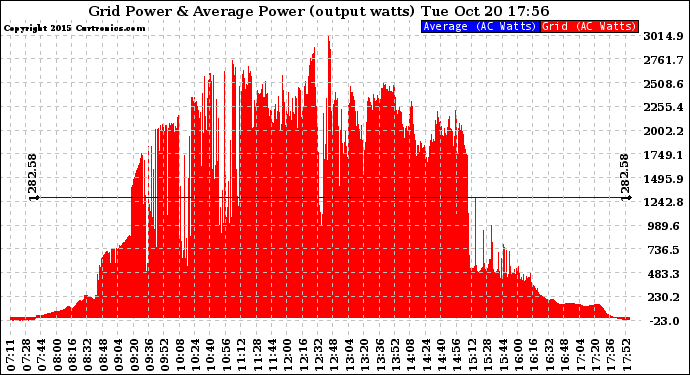 Solar PV/Inverter Performance Inverter Power Output