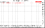 Solar PV/Inverter Performance Grid Voltage