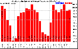 Solar PV/Inverter Performance Monthly Solar Energy Production Value