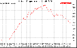 Solar PV/Inverter Performance Outdoor Temperature