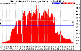 Solar PV/Inverter Performance Solar Radiation & Day Average per Minute