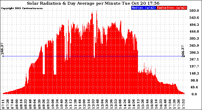 Solar PV/Inverter Performance Solar Radiation & Day Average per Minute