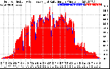 Solar PV/Inverter Performance Solar Radiation & Effective Solar Radiation per Minute