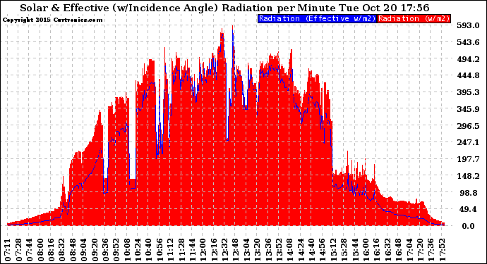 Solar PV/Inverter Performance Solar Radiation & Effective Solar Radiation per Minute