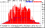 Solar PV/Inverter Performance West Array Power Output & Solar Radiation