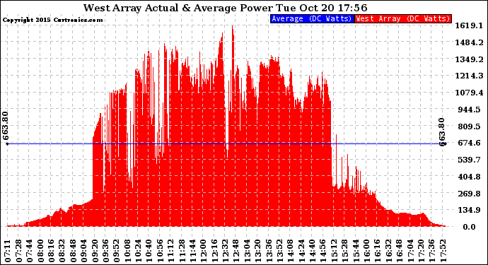 Solar PV/Inverter Performance West Array Actual & Average Power Output